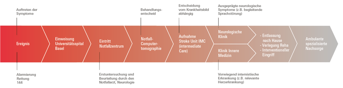 Plan de traitement Hirnschlagzentrum Basel 
