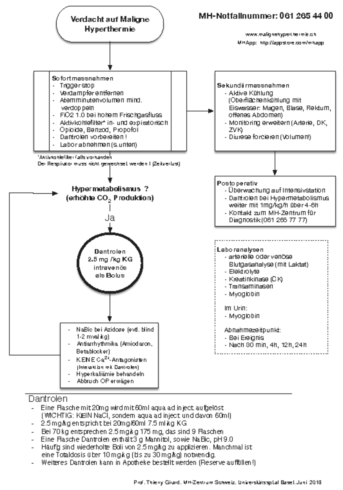 Action plan in an emergency Malignant hyperthermia