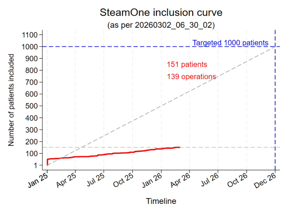Présentation du recrutement des patients dans l'étude SteamOne