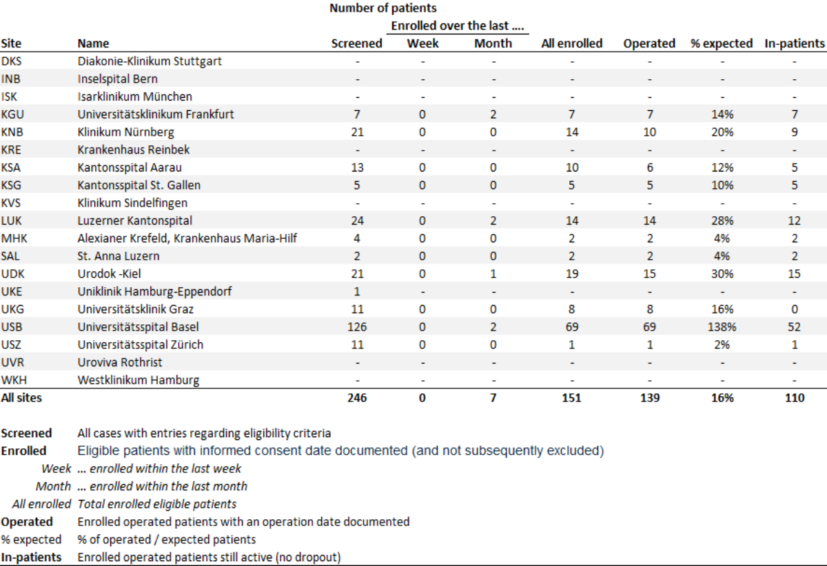 Tableau de données sur le recrutement des patients