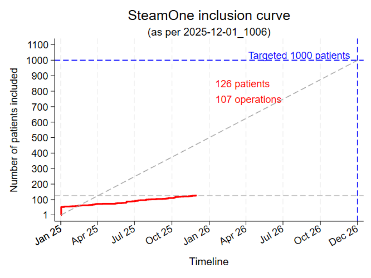 Darstellung der Patientenrekrutierung in der SteamOne Studie
