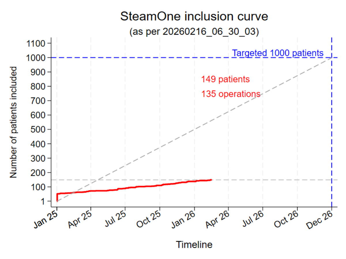 Darstellung der Patientenrekrutierung in der SteamOne Studie