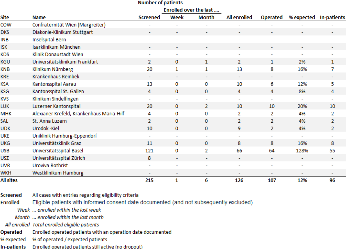 Tabelle mit Daten zur Patientenrekrutierung