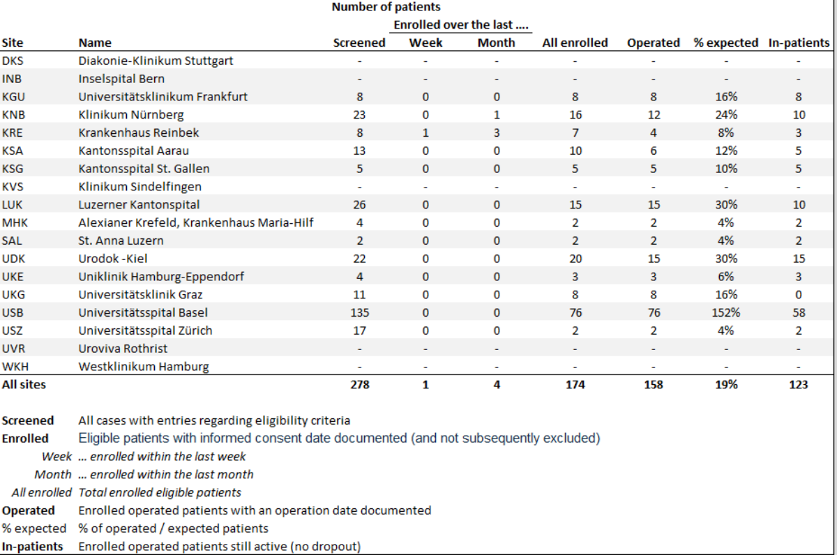 Table with patient recruitment data