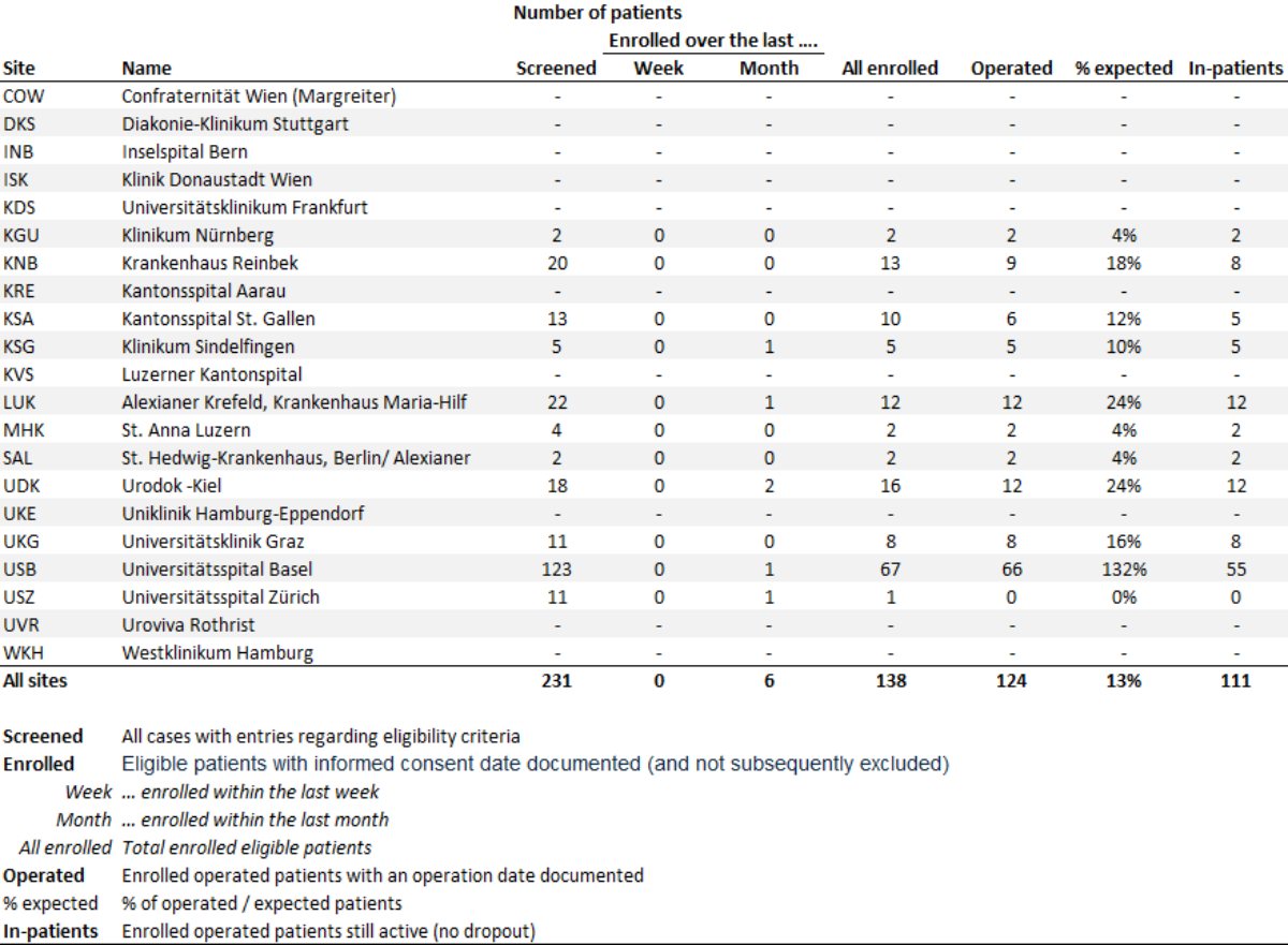 Tabelle mit Daten zur Patientenrekrutierung