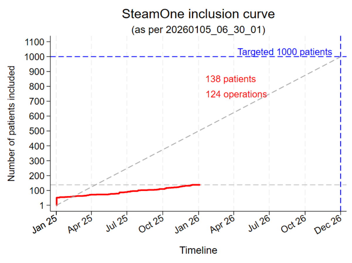 Darstellung der Patientenrekrutierung in der SteamOne Studie