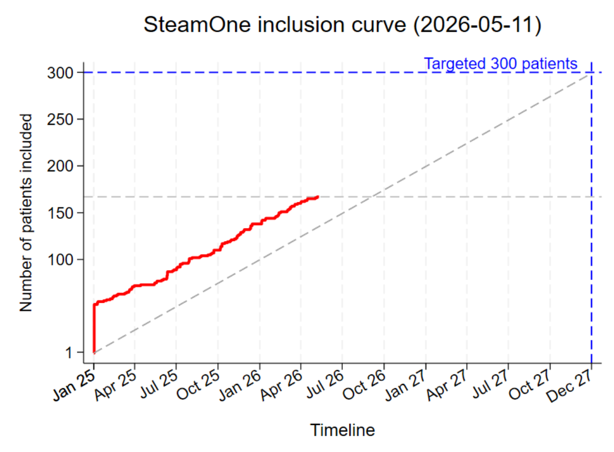 Darstellung der Patientenrekrutierung in der SteamOne Studie
