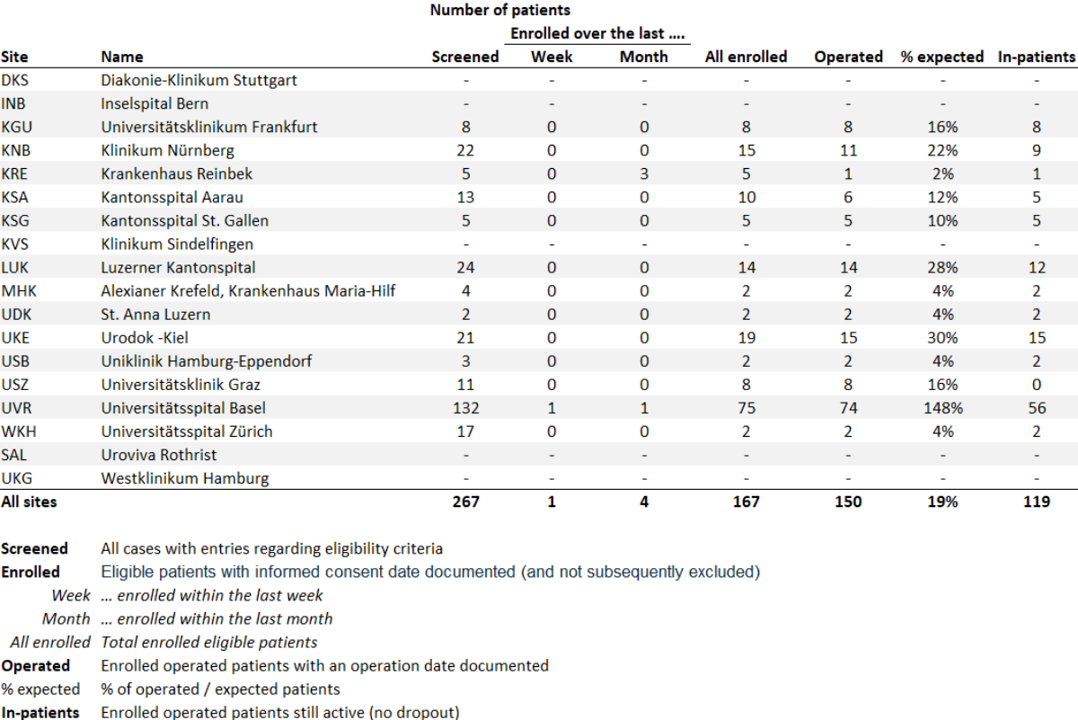 Tabelle mit Daten zur Patientenrekrutierung