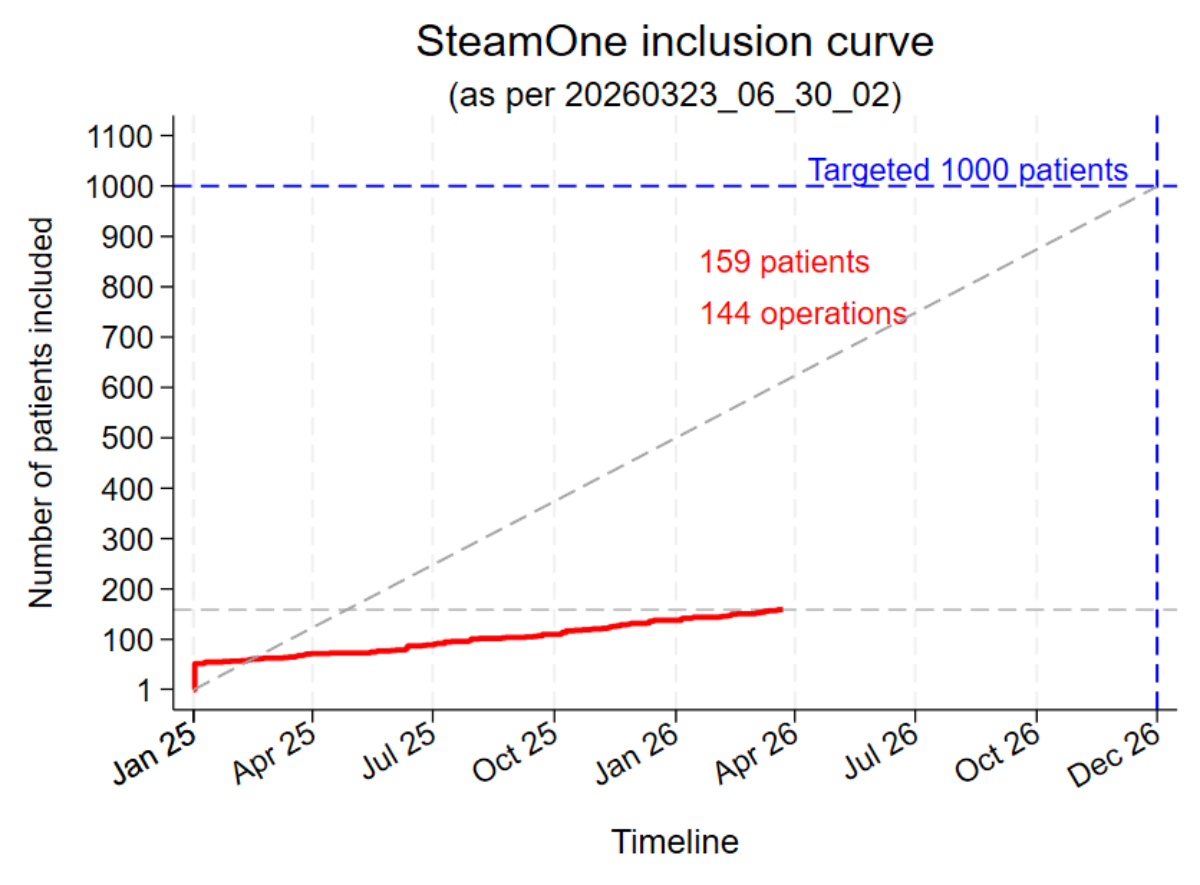 Présentation du recrutement des patients dans l'étude SteamOne