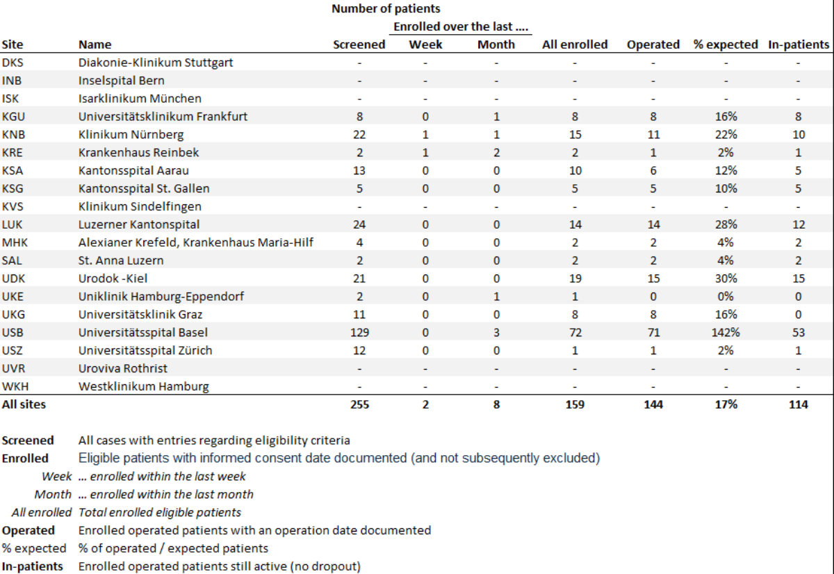 Tableau de données sur le recrutement des patients