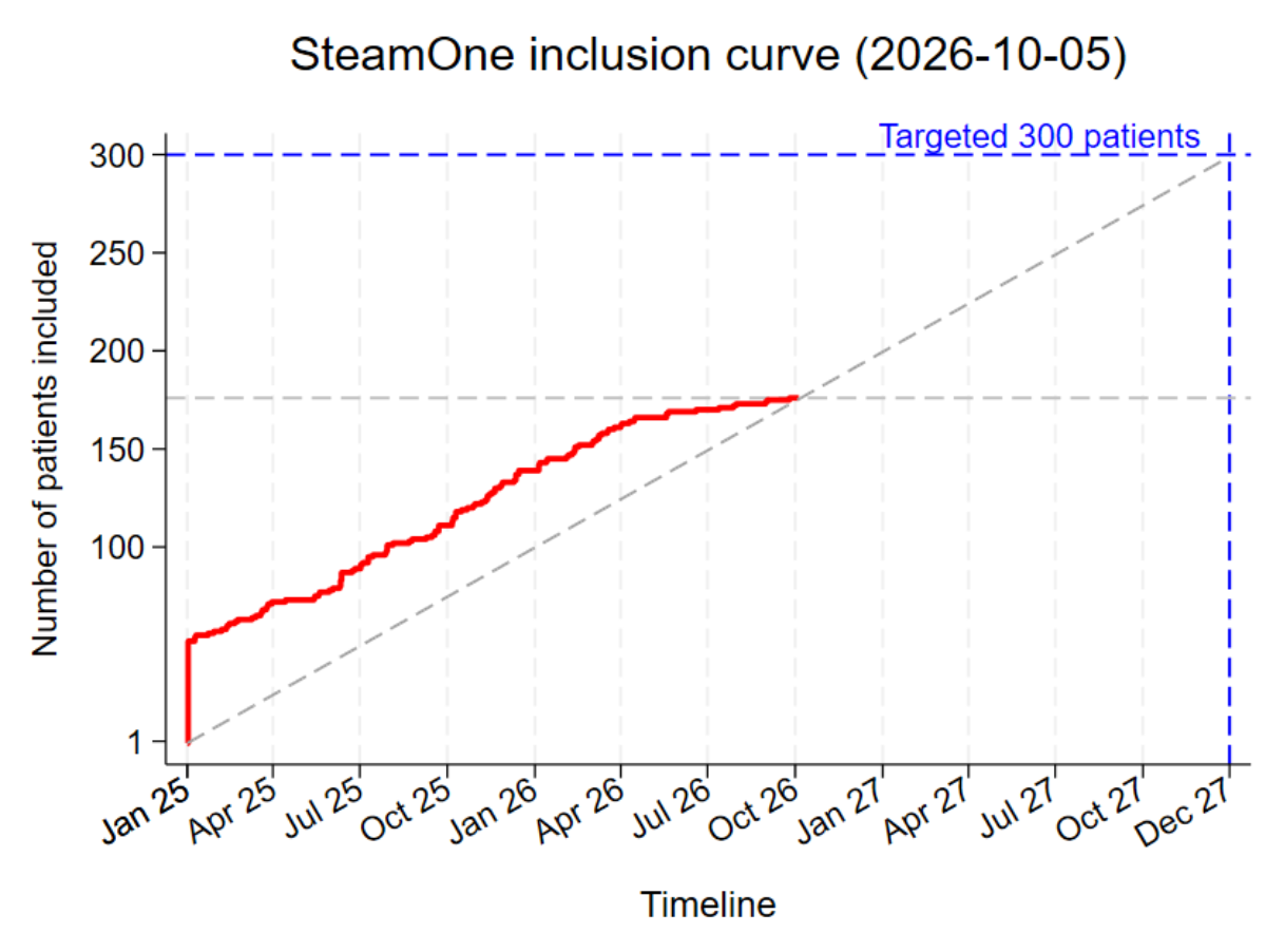 Presentation of patient recruitment in the SteamOne study