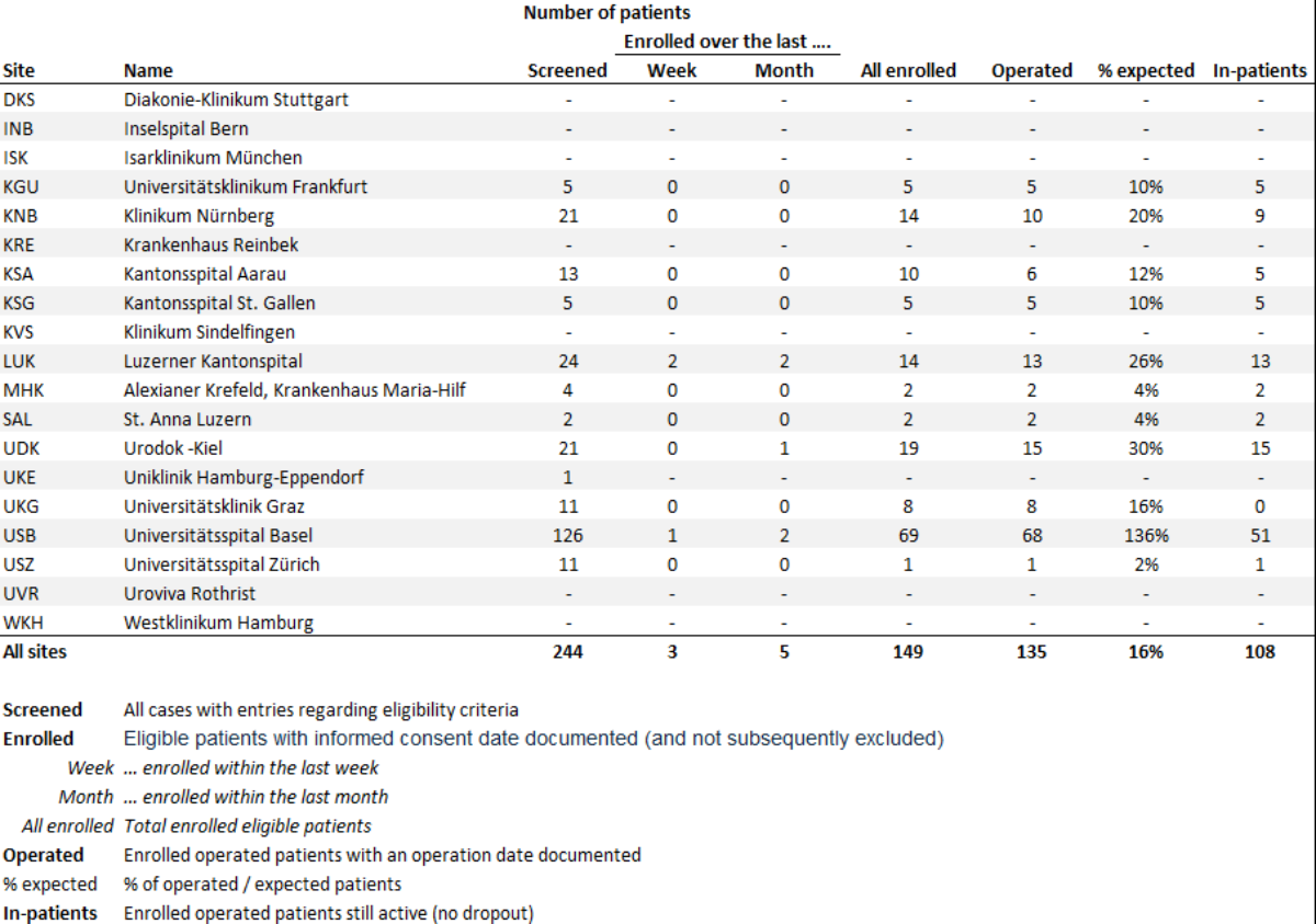 Tabelle mit Daten zur Patientenrekrutierung