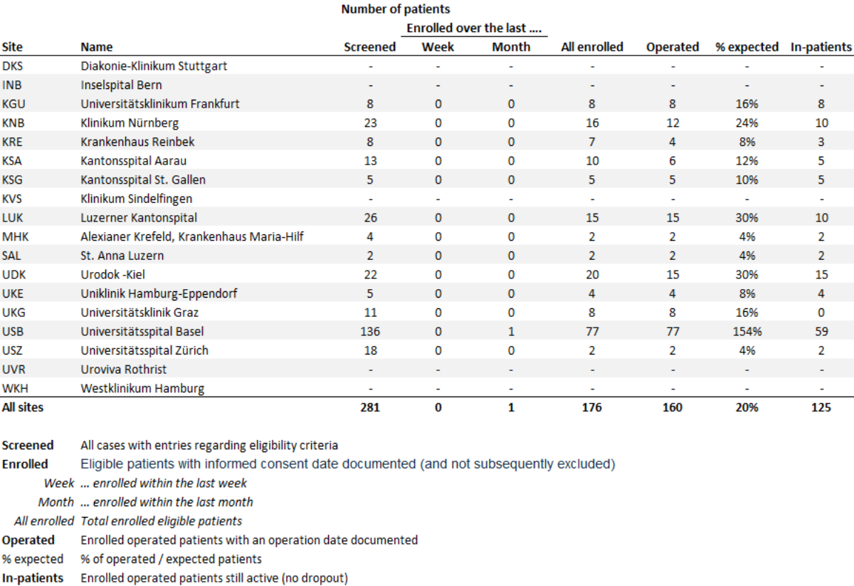 Table with patient recruitment data