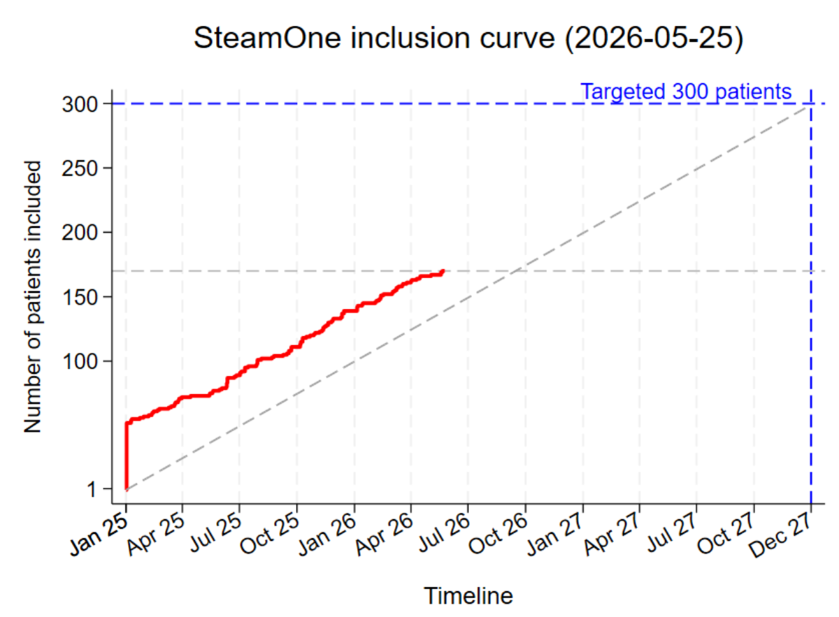 Darstellung der Patientenrekrutierung in der SteamOne Studie