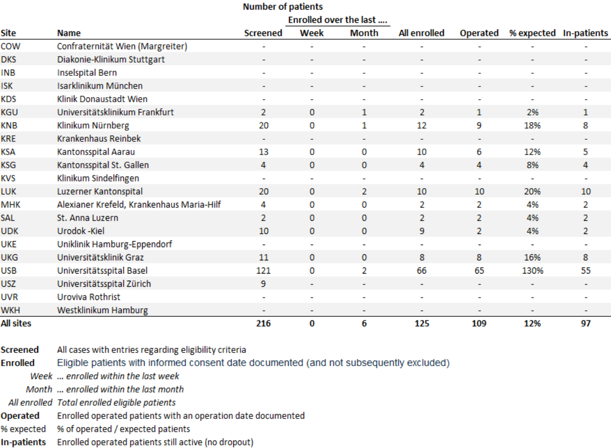 Tabelle mit Daten zur Patientenrekrutierung