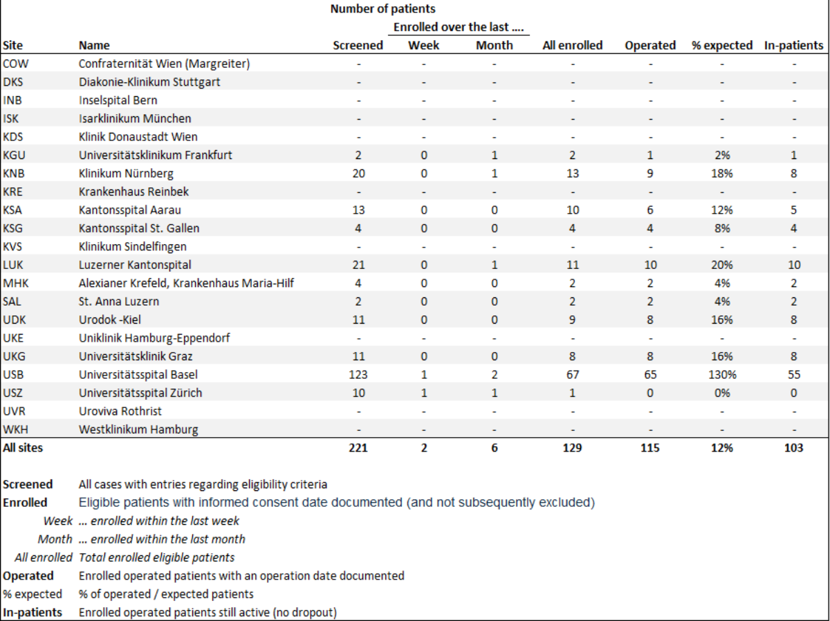 Tableau de données sur le recrutement des patients