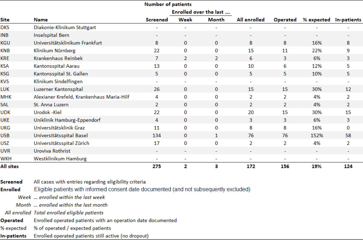 Tableau de données sur le recrutement des patients