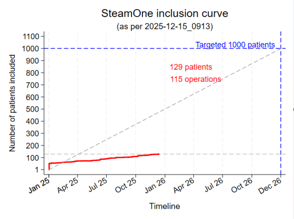 Présentation du recrutement des patients dans l'étude SteamOne