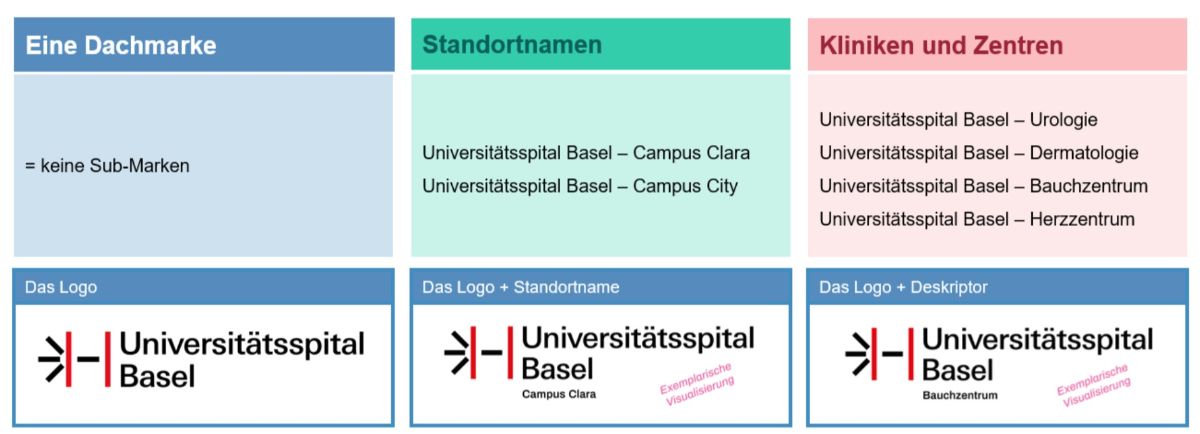 Ab dem 1. Januar 2027 vereinheitlicht die neue Dachmarke «Universitätsspital Basel» die Markenarchitektur für alle Standorte, Kliniken und Zentren des Spitals.