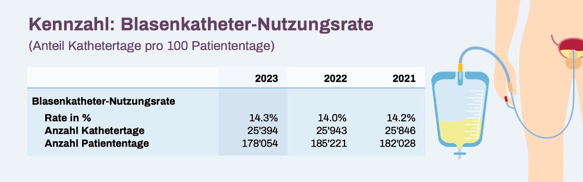  Graphic bladder catheter usage rate 2023