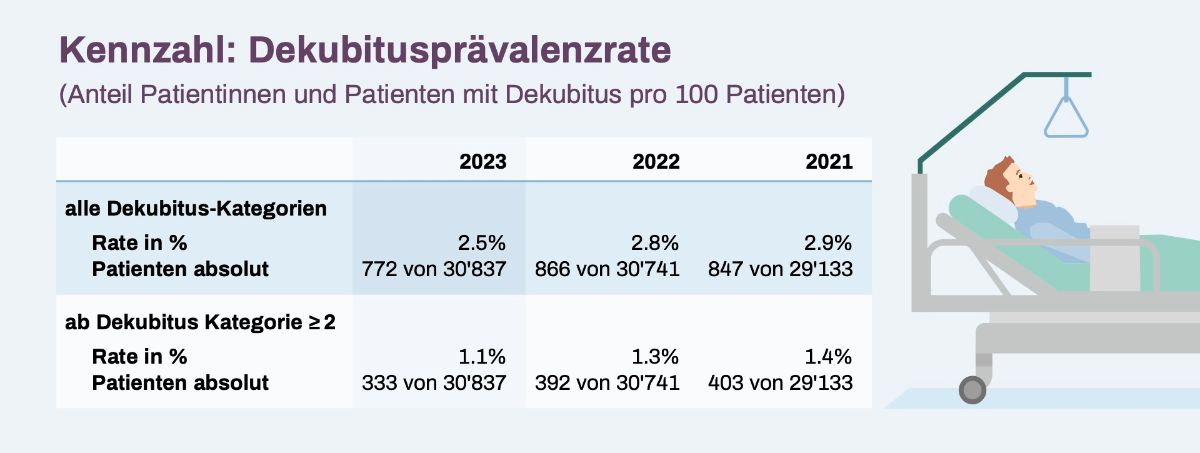 Graphic pressure ulcer prevalence rate 2023