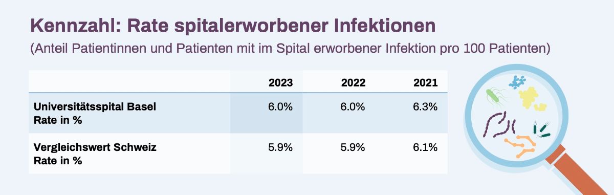 Graphic Rate of hospital-acquired infections 2023