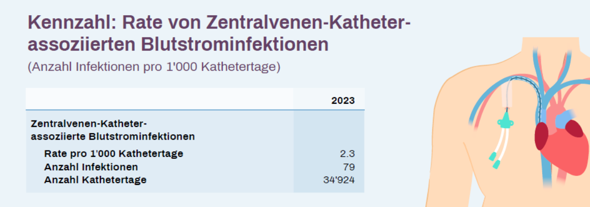Graphic Rate of central venous catheter-associated bloodstream infections 2023