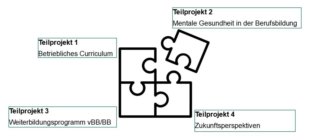 Puzzle mit 4 Teilen und Infoboxen zu den 4 Teilprojekten.