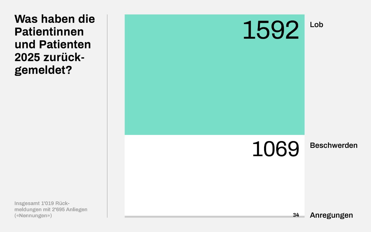 Grafik zu Patientenmeldungen in 2025