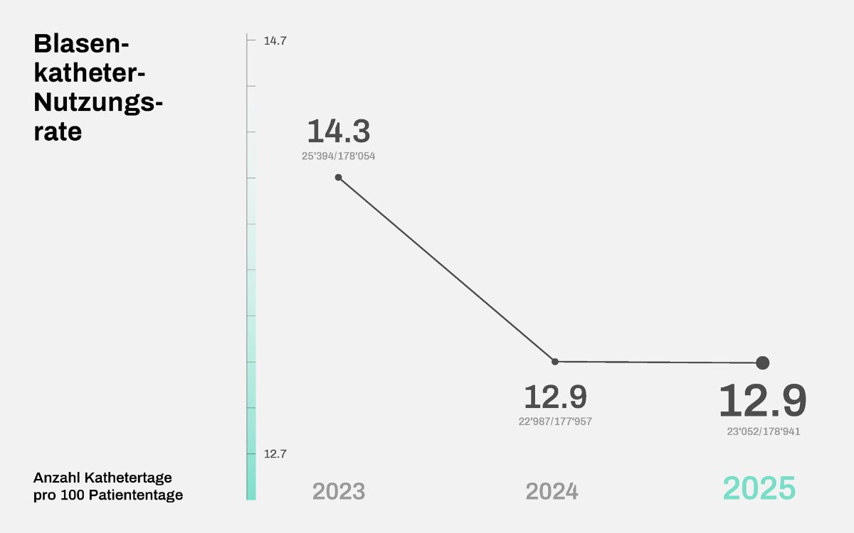  Grafik Blasenkathether-Nutzungsrate 2025