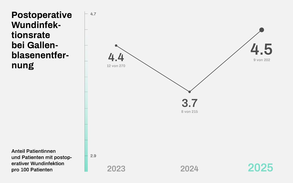  Grafik postoperative Wundinfektionsrate Gallenblase 2025