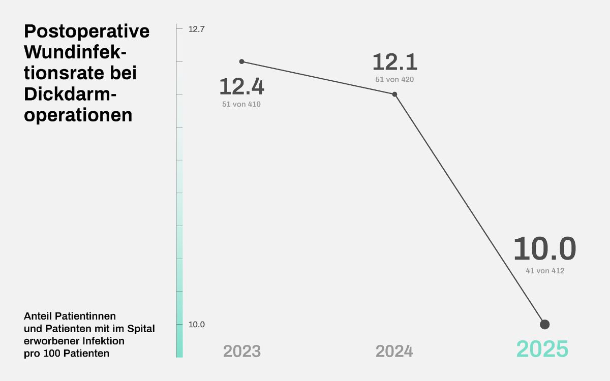  Grafik postoperative Wundinfektionsrate Dickdarm 2025