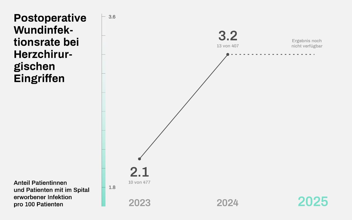 Grafik postoperative Wundinfektionsrate Herzchirurgie 2025
