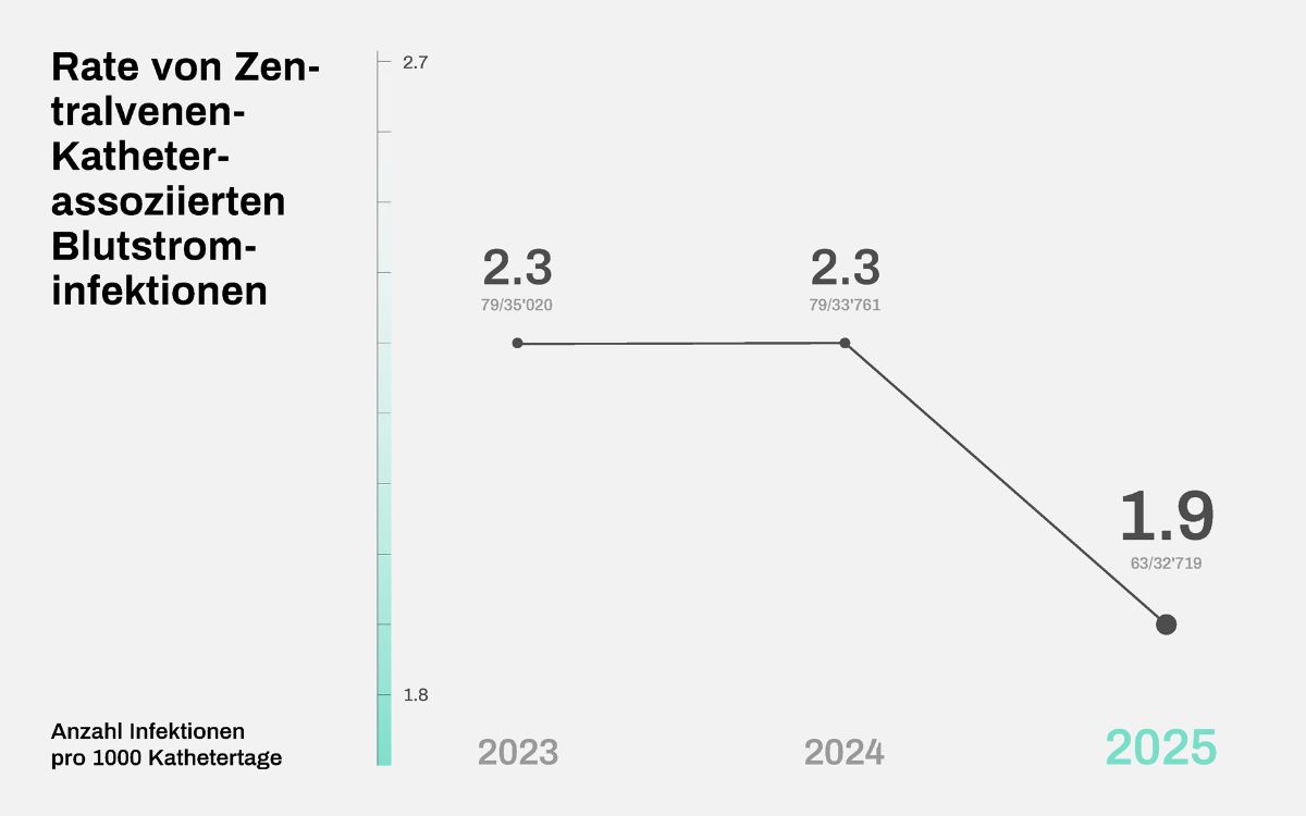 Grafik Rate von Zentralvenen-Katheter-assoziierten Blutstrominfektionen 2025