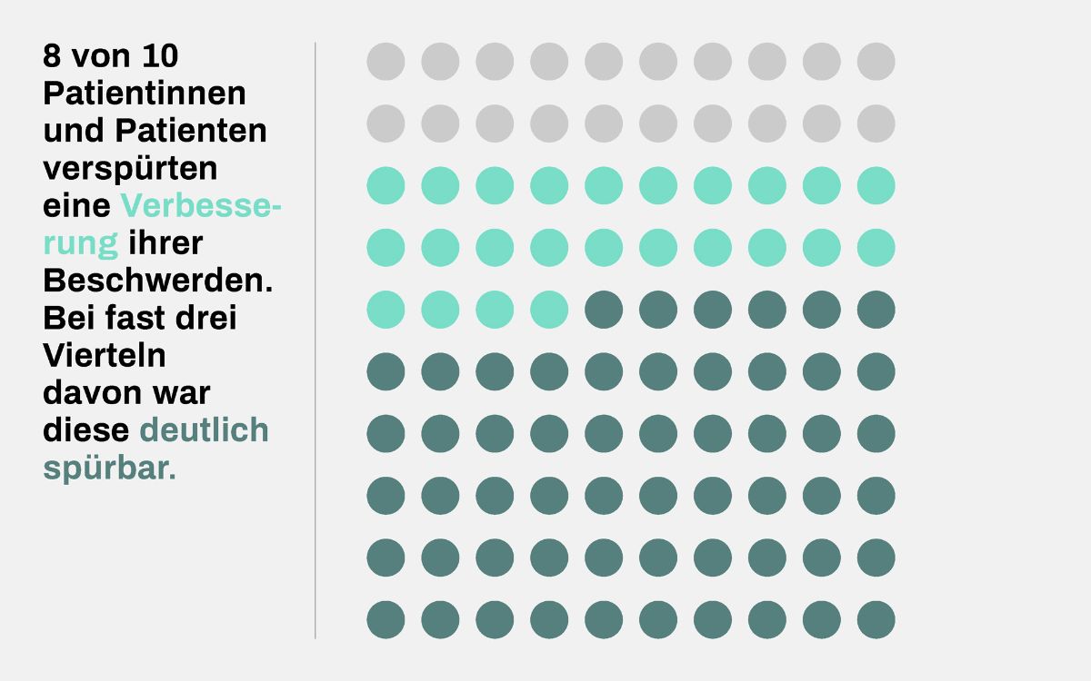  Grafik Proms Dermatologie 2025