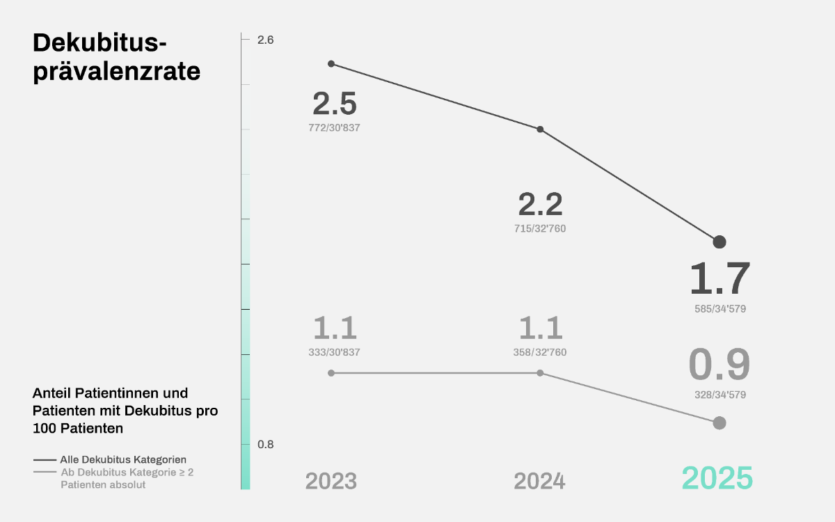 Grafik Dekubitusprävalenzrate 2025