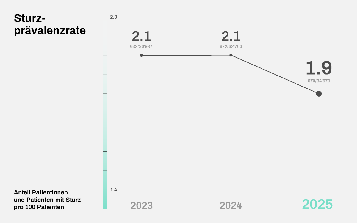 Grafik Sturzprävalenzrate 2025