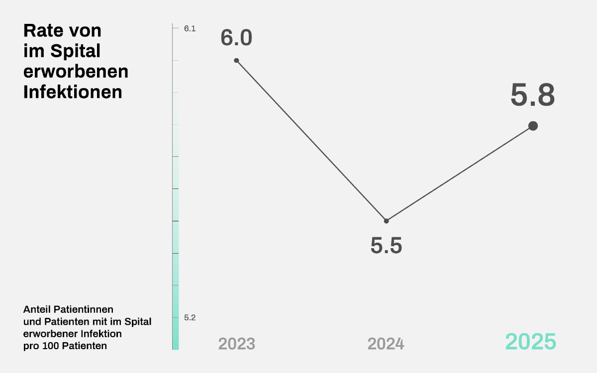 Grafik Rate von im Spital erworbenen Infektionen 2025