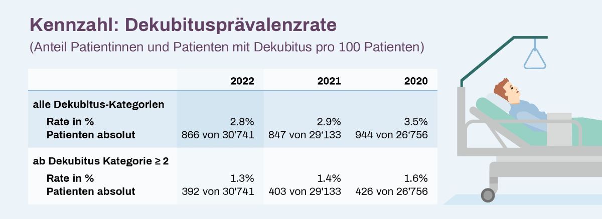 Grafik Dekubitusprävalenzrate 2022